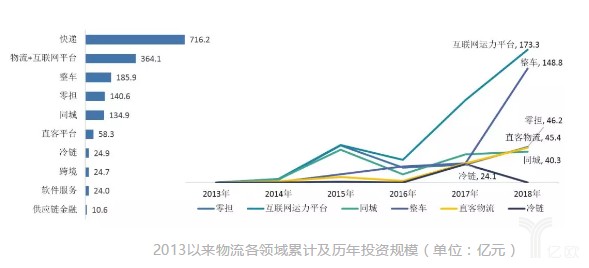 2013年以来物流各领域累计及历年投资规模