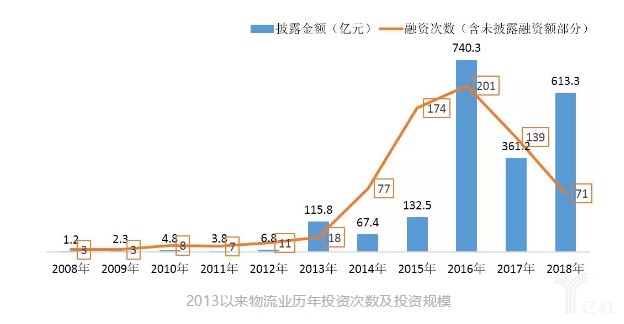2013年以来物流业历年投资次数及投资规模