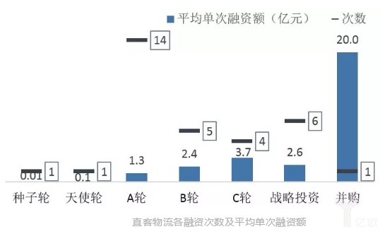 直客物流各融资次数及平均单次融资额