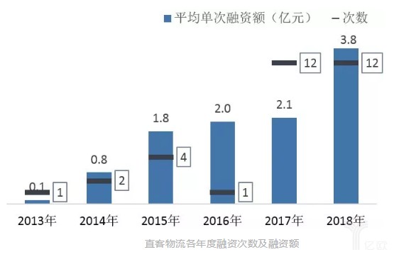 直客物流各年度融资次数及融资额