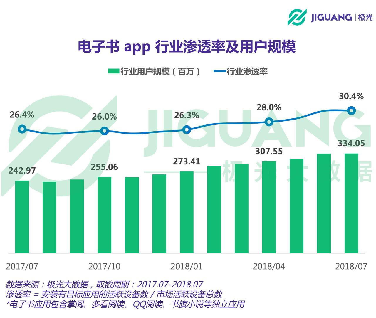 电子书APP行业报告:用户规模达3.34亿,人均安装1.54款 电子书APP行业报告:用户规模达3.34亿,人均安装1.54款