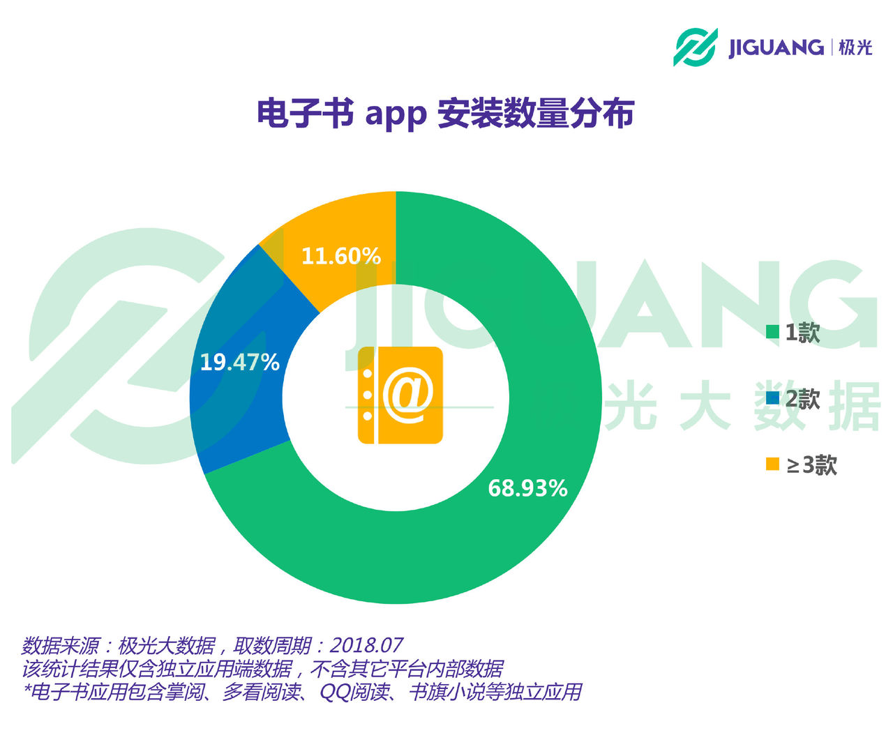 电子书APP行业报告:用户规模达3.34亿,人均安装1.54款 电子书APP行业报告:用户规模达3.34亿,人均安装1.54款