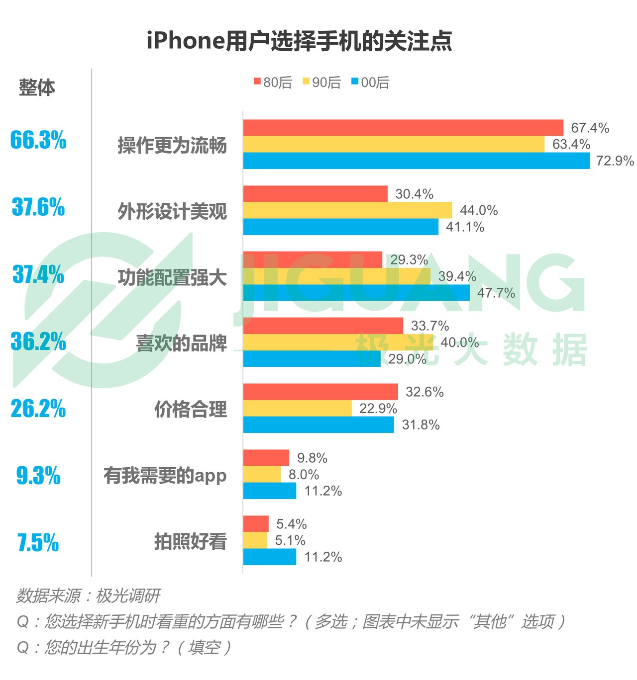 果粉换机调查:用户忠诚度高达88%,iPhone XS Max最受欢迎 果粉换机调查:用户忠诚度高达88%,iPhone XS Max最受欢迎