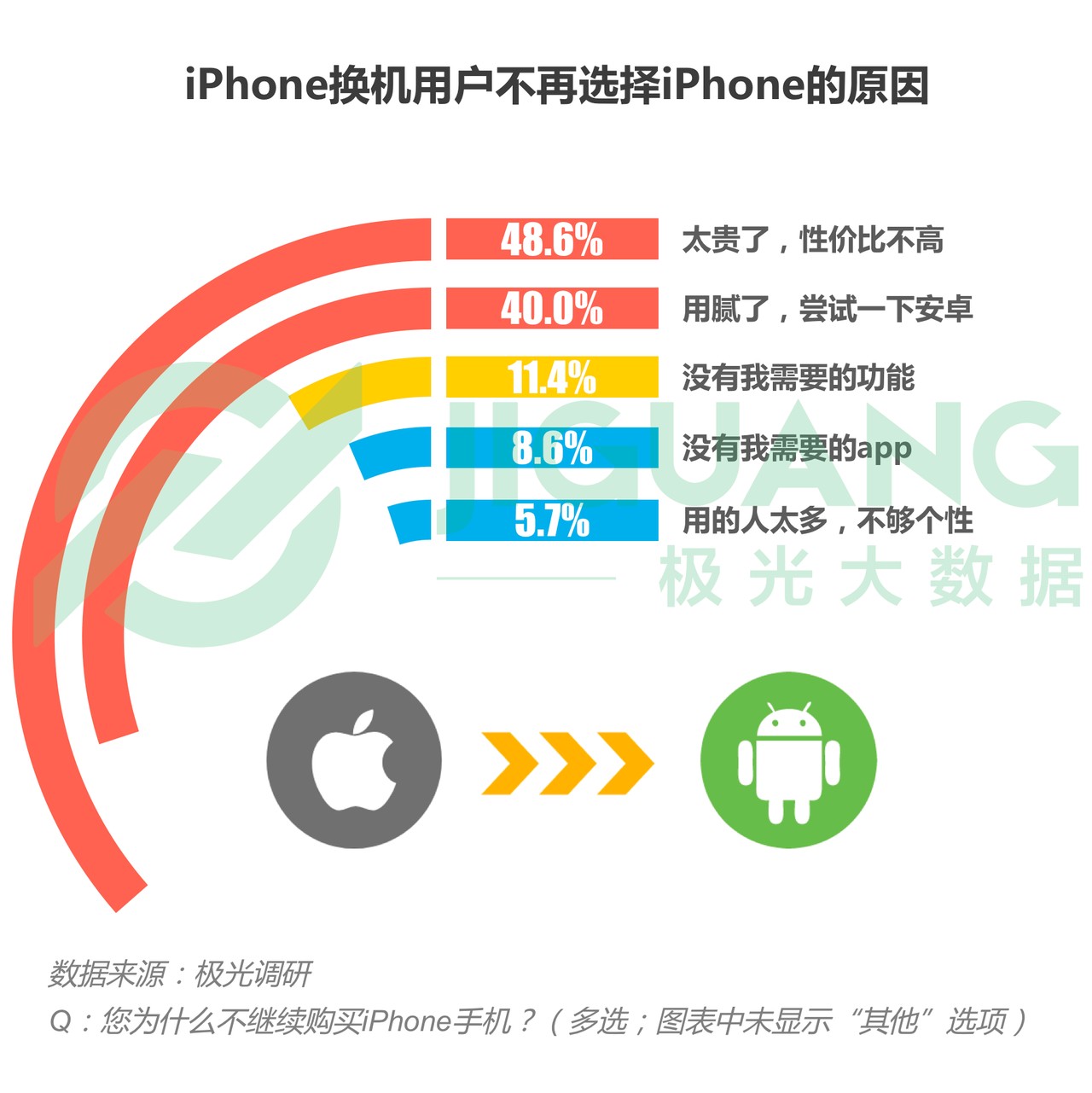 果粉换机调查:用户忠诚度高达88%,iPhone XS Max最受欢迎 果粉换机调查:用户忠诚度高达88%,iPhone XS Max最受欢迎