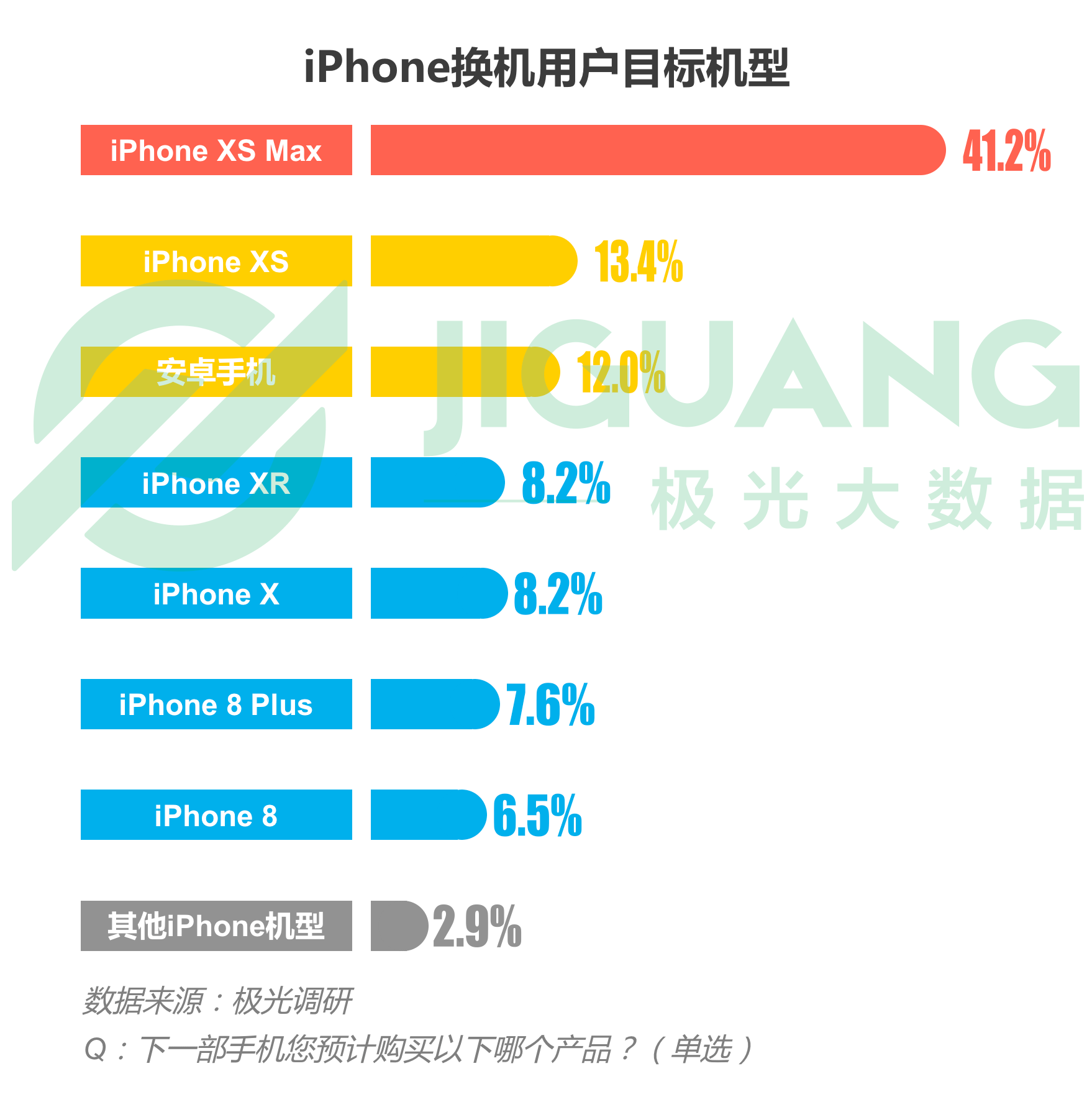 果粉换机调查:用户忠诚度高达88%,iPhone XS Max最受欢迎 果粉换机调查:用户忠诚度高达88%,iPhone XS Max最受欢迎
