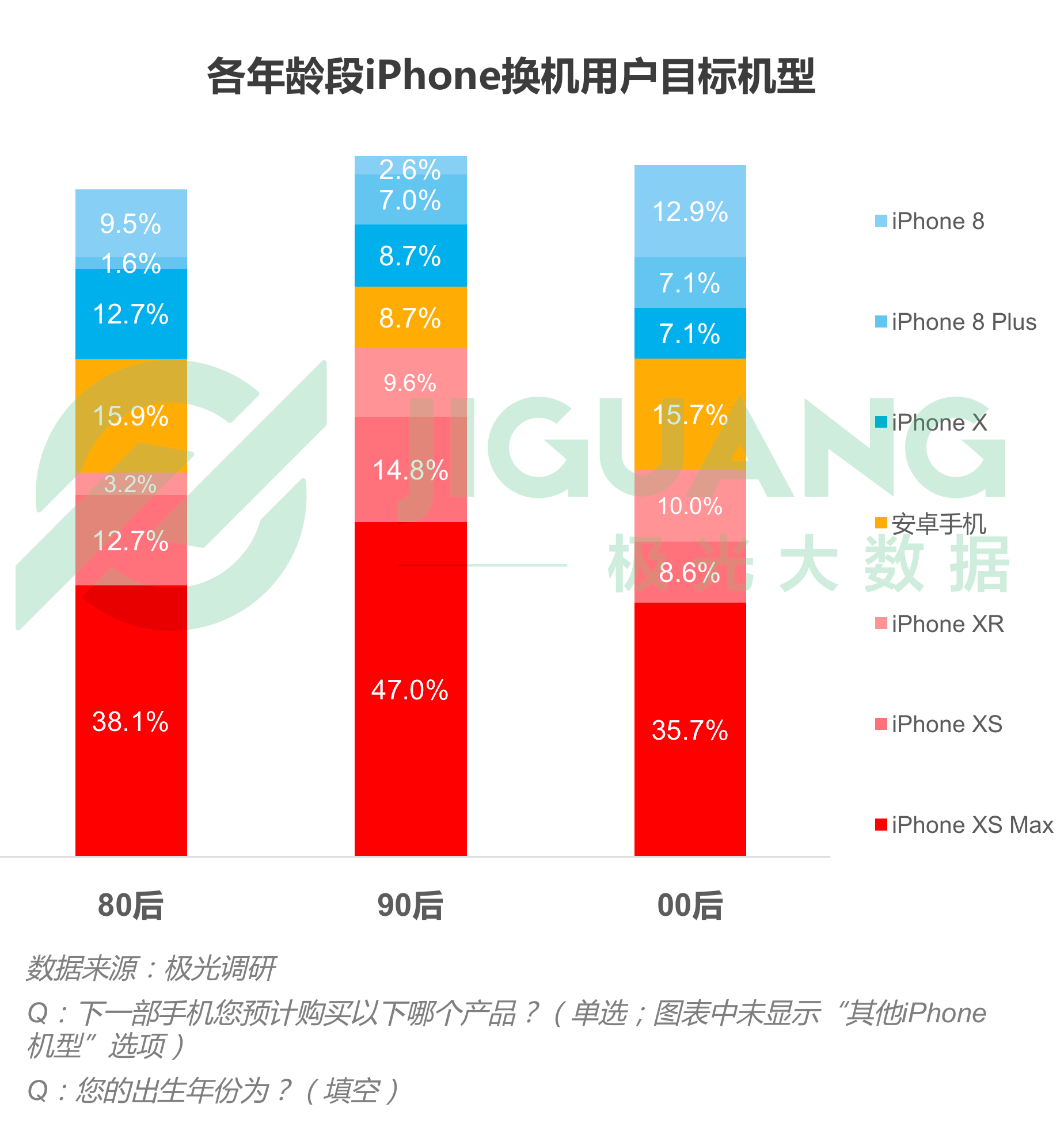 果粉换机调查:用户忠诚度高达88%,iPhone XS Max最受欢迎 果粉换机调查:用户忠诚度高达88%,iPhone XS Max最受欢迎