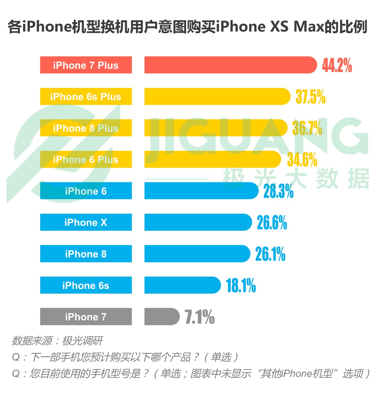 果粉换机调查:用户忠诚度高达88%,iPhone XS Max最受欢迎 果粉换机调查:用户忠诚度高达88%,iPhone XS Max最受欢迎