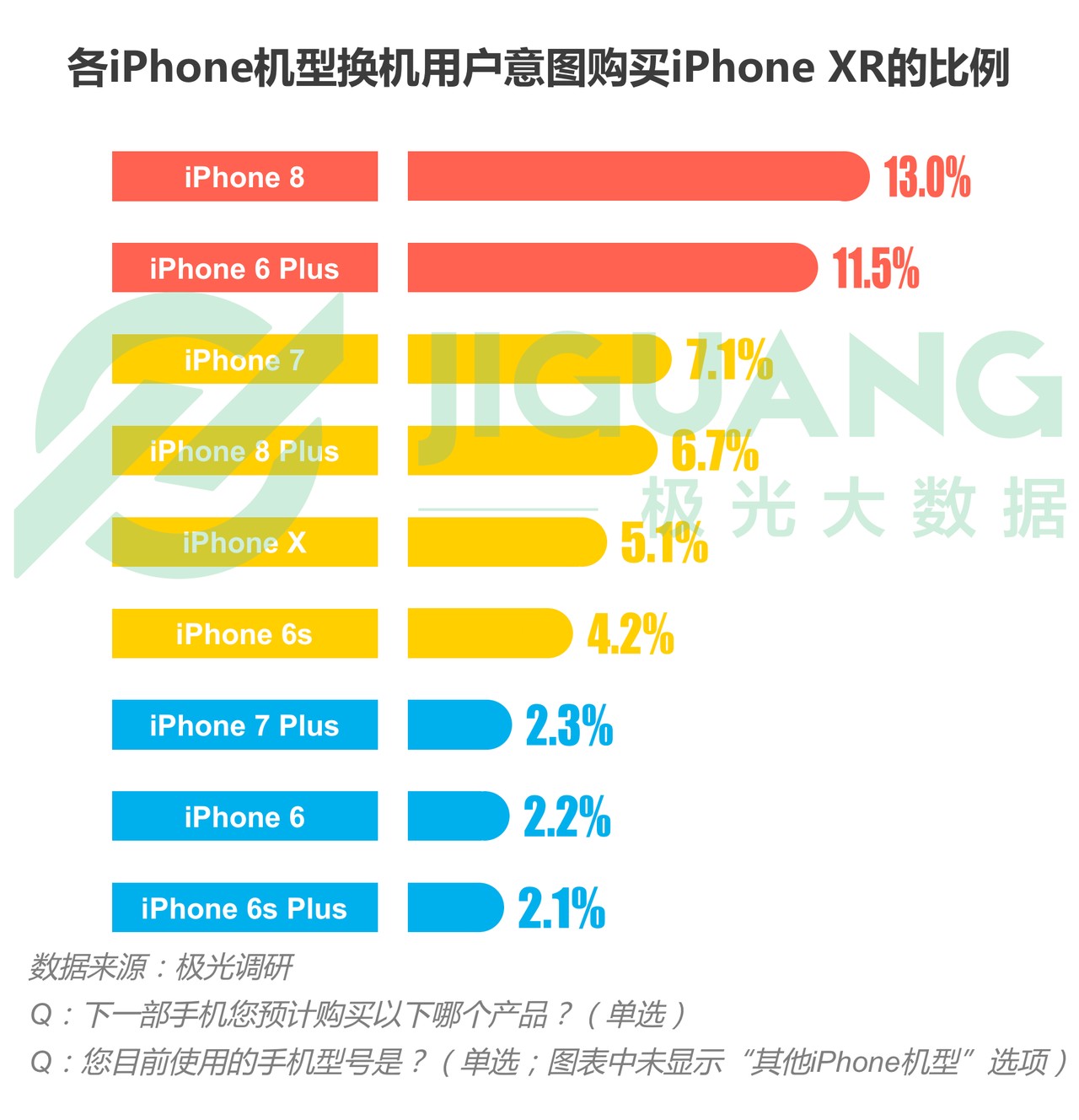 果粉换机调查:用户忠诚度高达88%,iPhone XS Max最受欢迎 果粉换机调查:用户忠诚度高达88%,iPhone XS Max最受欢迎