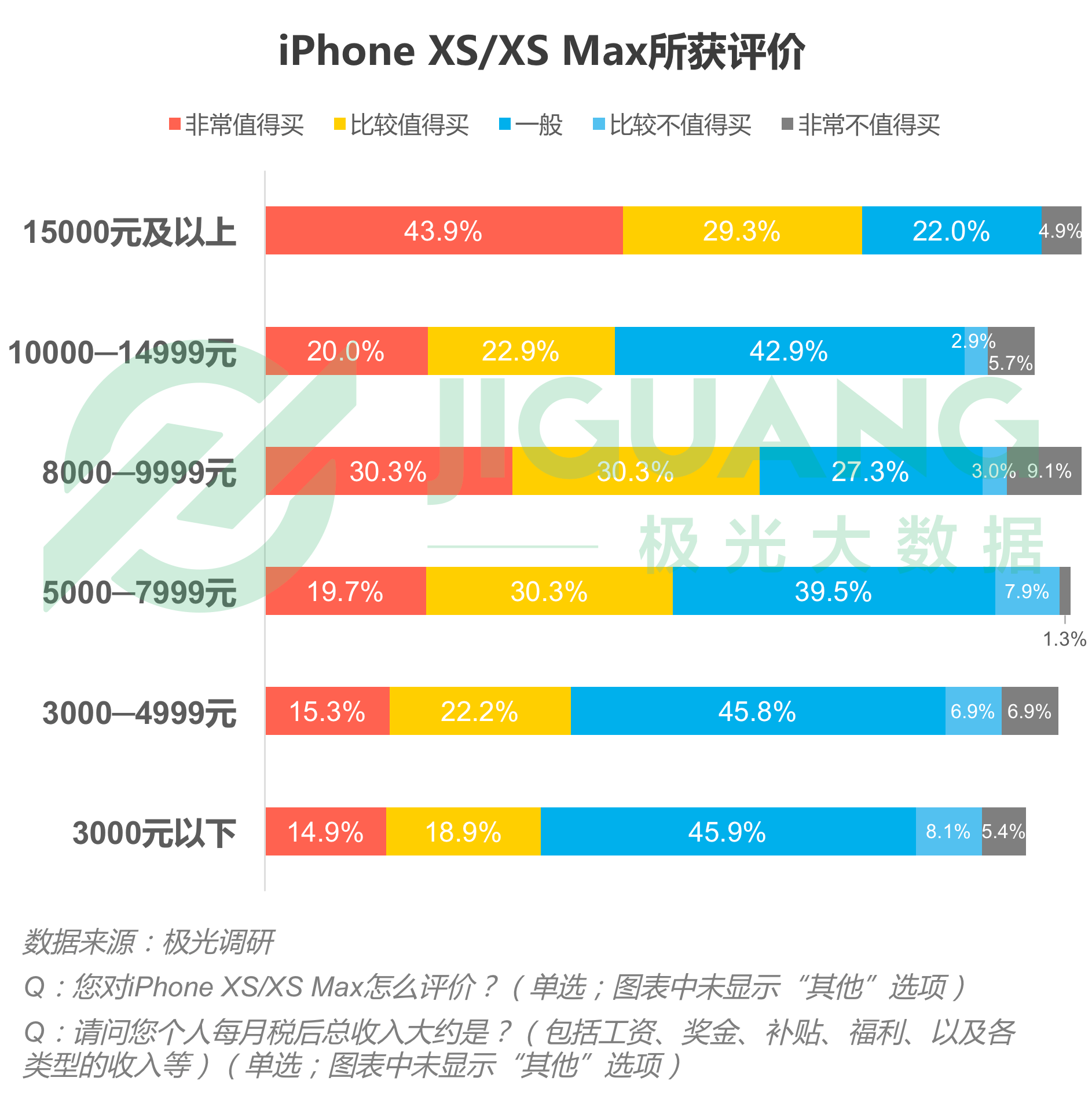 果粉换机调查:用户忠诚度高达88%,iPhone XS Max最受欢迎 果粉换机调查:用户忠诚度高达88%,iPhone XS Max最受欢迎