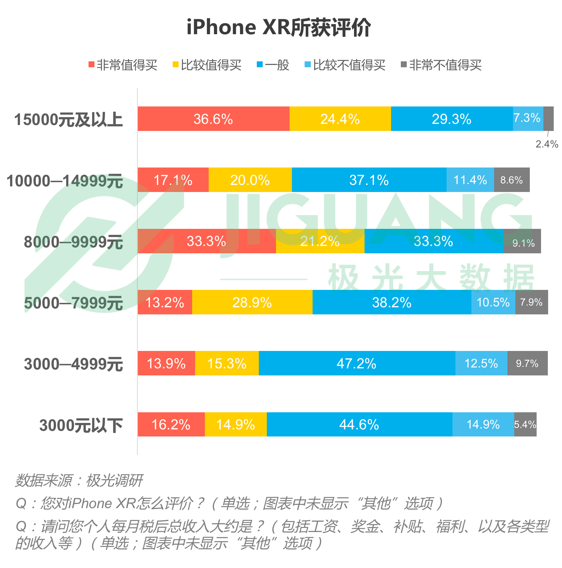 果粉换机调查:用户忠诚度高达88%,iPhone XS Max最受欢迎 果粉换机调查:用户忠诚度高达88%,iPhone XS Max最受欢迎