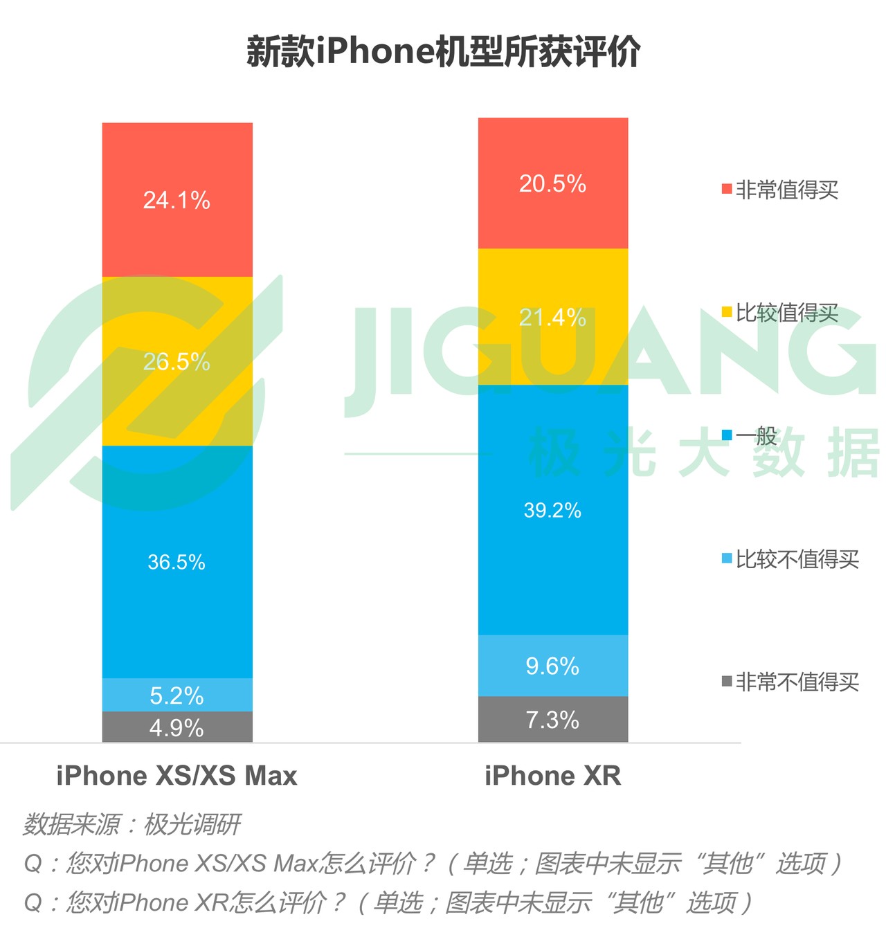 果粉换机调查:用户忠诚度高达88%,iPhone XS Max最受欢迎 果粉换机调查:用户忠诚度高达88%,iPhone XS Max最受欢迎