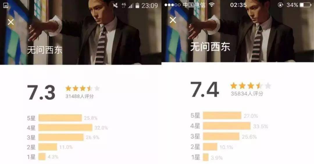 《无问西东》被质疑评价数在夜间三小时内暴增4346个，评分由7.3分涨到7.4分