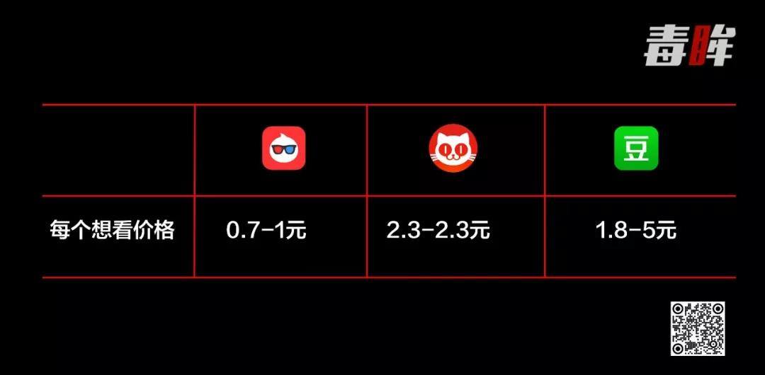几位刷分者给出的刷想看报价区间
