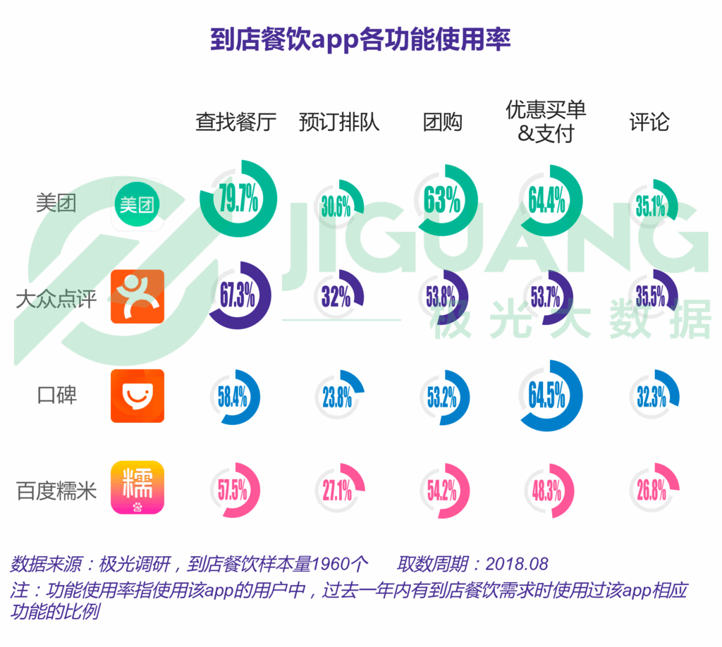 生活服务app报告:近5亿人在用,美团用户独占率接近3/4 生活服务app报告:近5亿人在用,美团用户独占率接近3/4