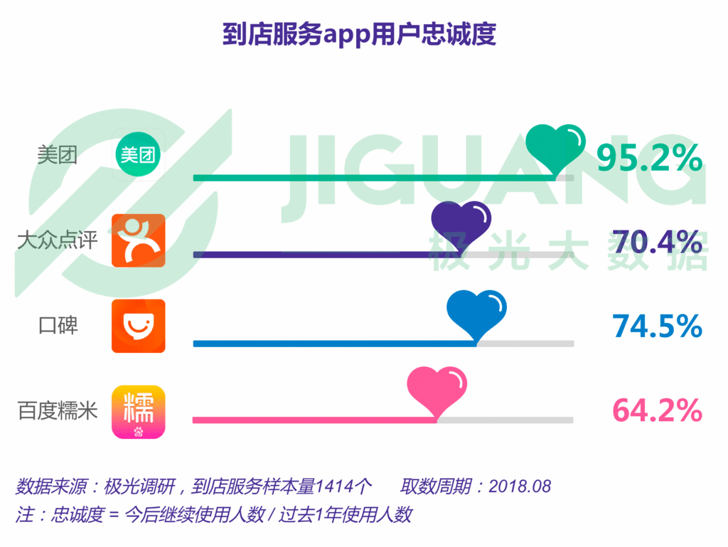 生活服务app报告:近5亿人在用,美团用户独占率接近3/4 生活服务app报告:近5亿人在用,美团用户独占率接近3/4