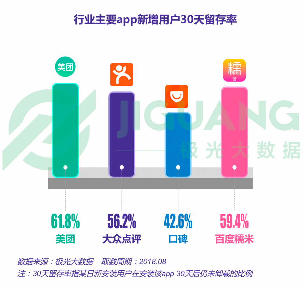 生活服务app报告:近5亿人在用,美团用户独占率接近3/4 生活服务app报告:近5亿人在用,美团用户独占率接近3/4