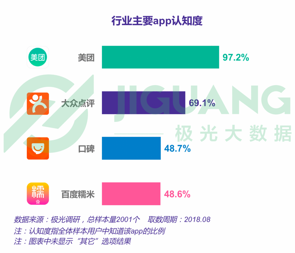 生活服务app报告:近5亿人在用,美团用户独占率接近3/4 生活服务app报告:近5亿人在用,美团用户独占率接近3/4