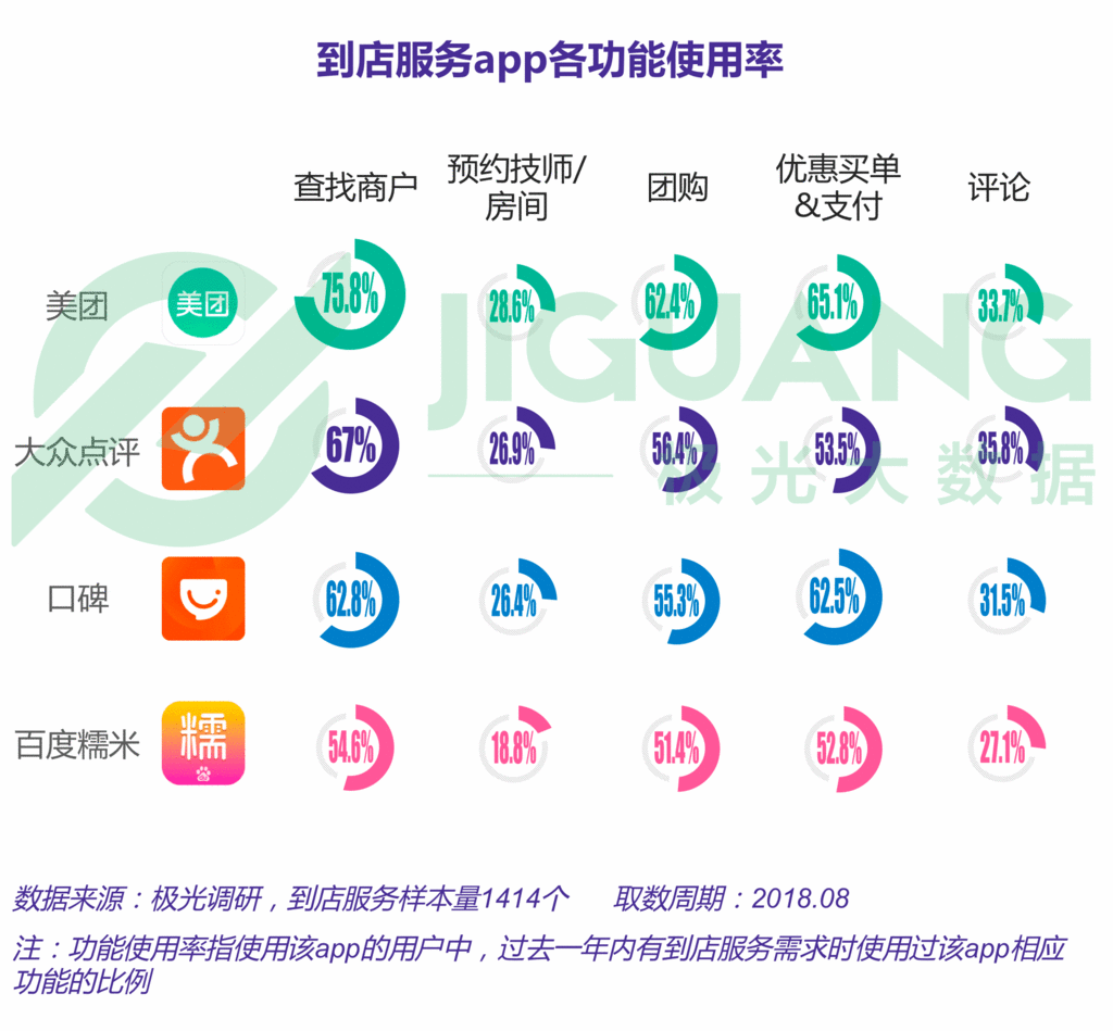 生活服务app报告:近5亿人在用,美团用户独占率接近3/4 生活服务app报告:近5亿人在用,美团用户独占率接近3/4