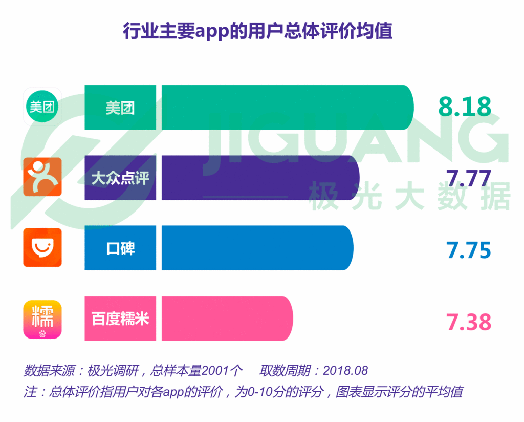 生活服务app报告:近5亿人在用,美团用户独占率接近3/4 生活服务app报告:近5亿人在用,美团用户独占率接近3/4