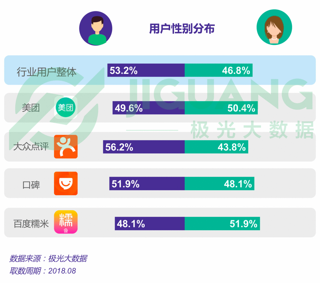 生活服务app报告:近5亿人在用,美团用户独占率接近3/4 生活服务app报告:近5亿人在用,美团用户独占率接近3/4