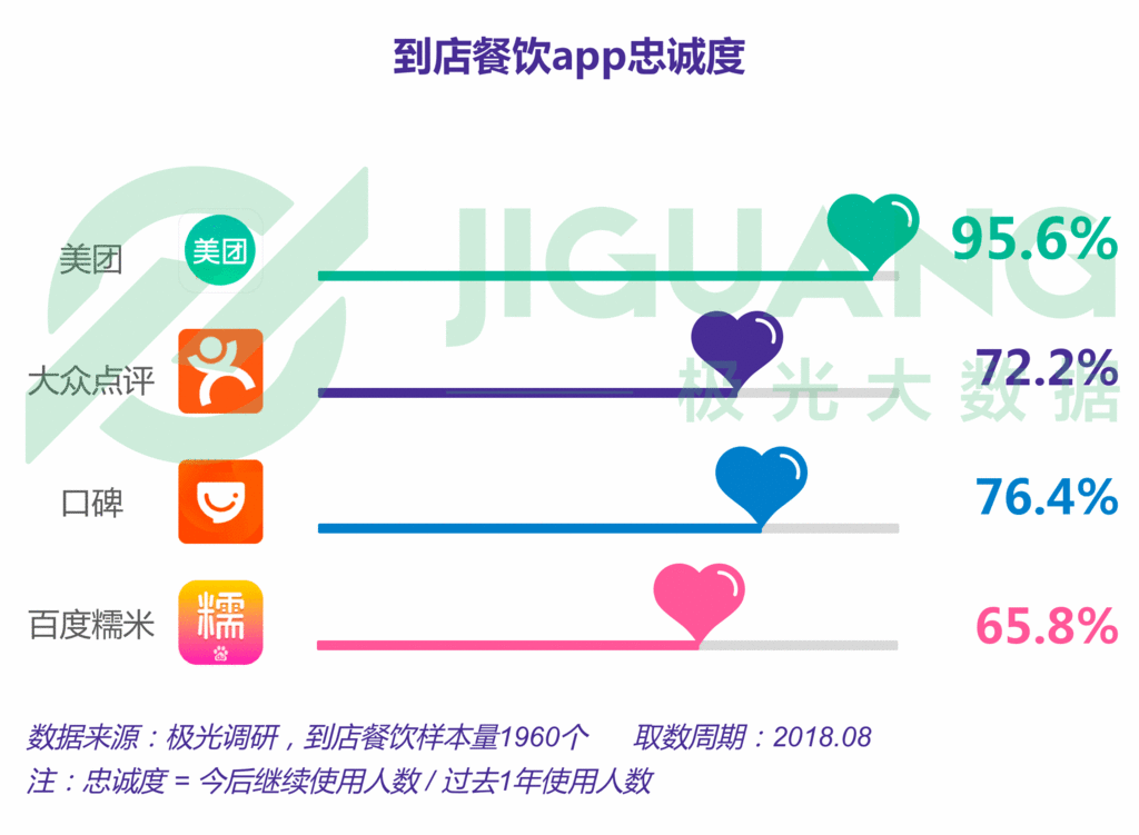 生活服务app报告:近5亿人在用,美团用户独占率接近3/4 生活服务app报告:近5亿人在用,美团用户独占率接近3/4