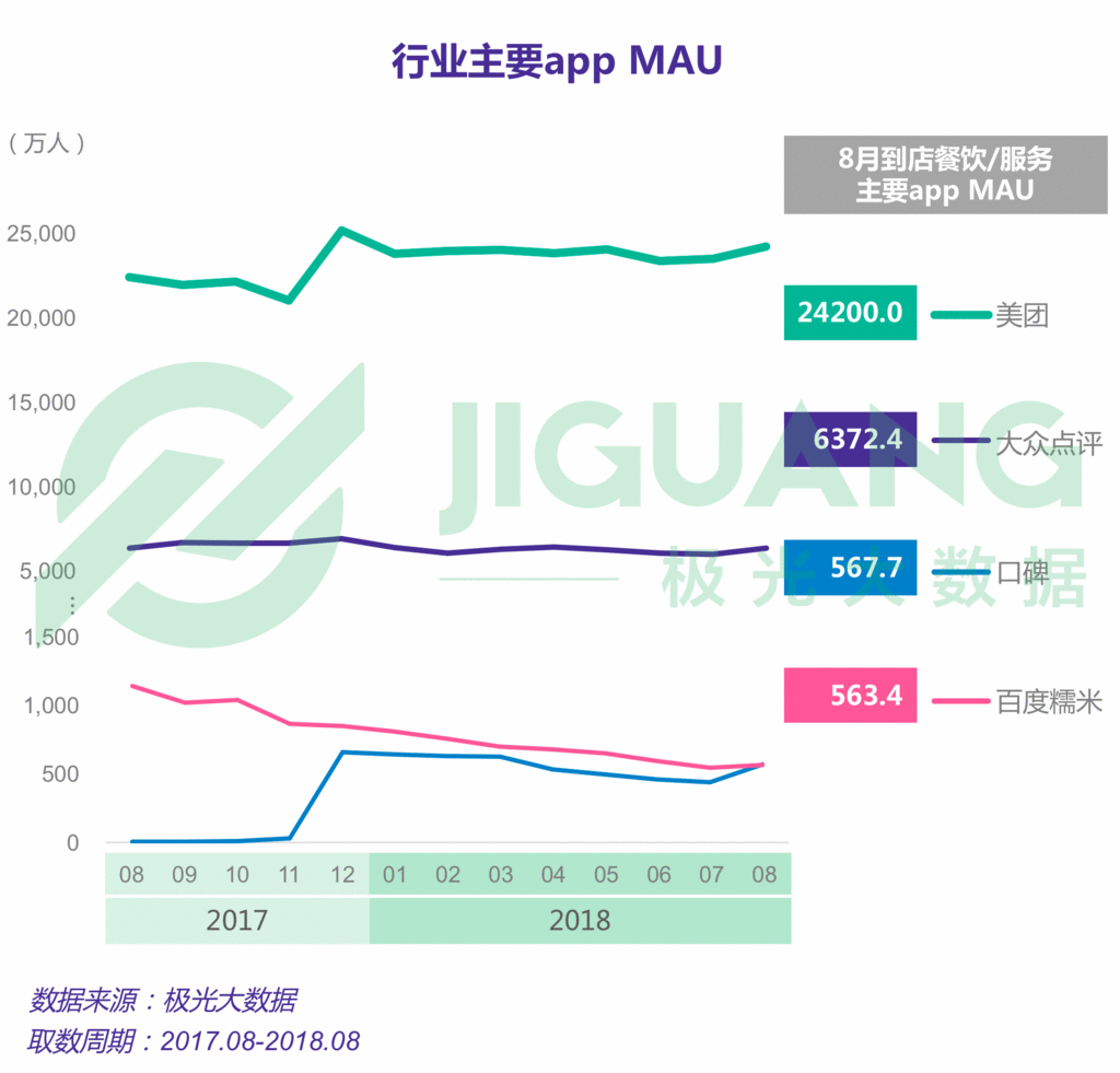 生活服务app报告:近5亿人在用,美团用户独占率接近3/4 生活服务app报告:近5亿人在用,美团用户独占率接近3/4