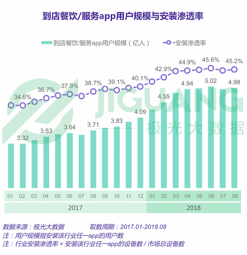 生活服务app报告:近5亿人在用,美团用户独占率接近3/4 生活服务app报告:近5亿人在用,美团用户独占率接近3/4