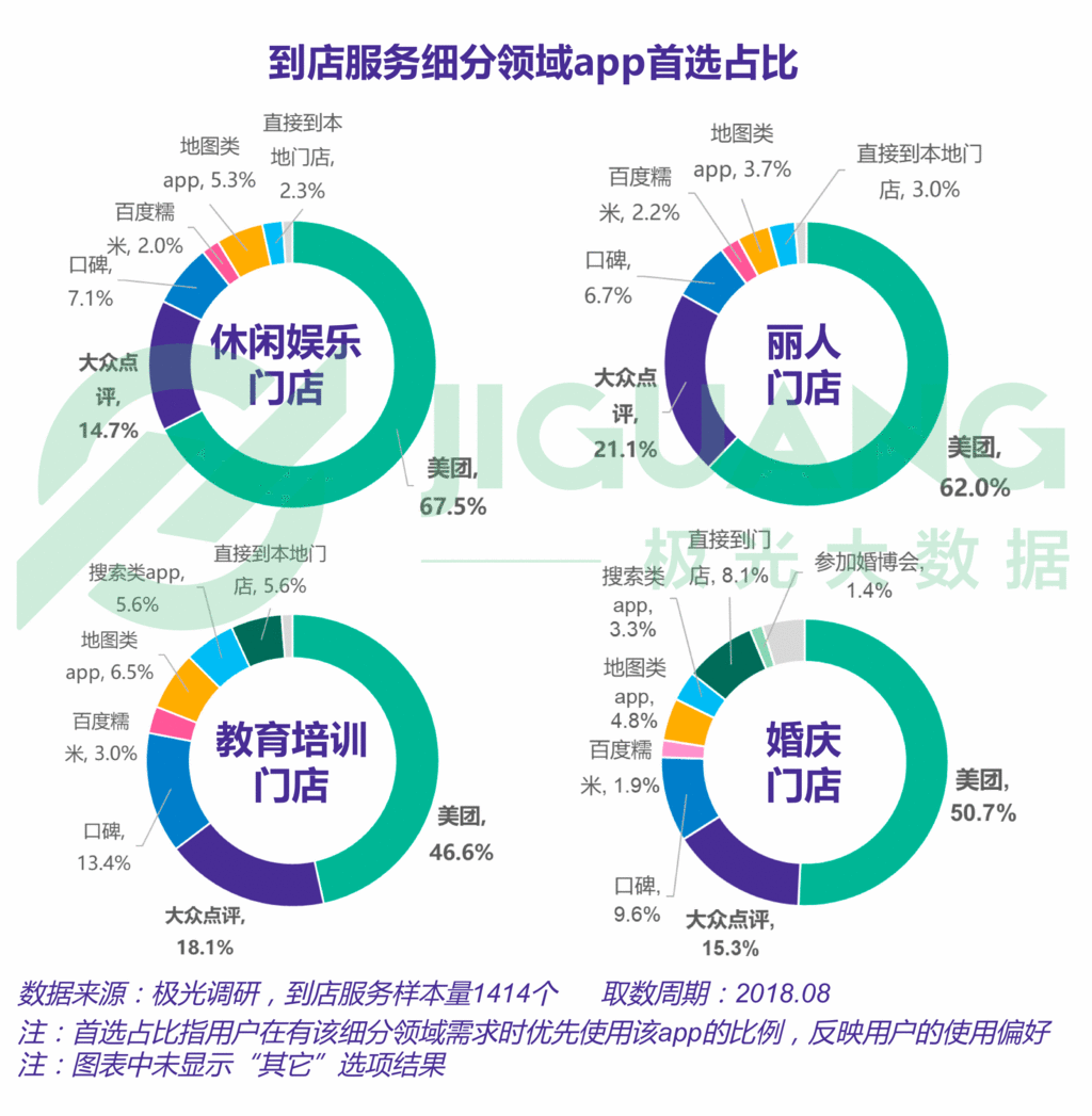 生活服务app报告:近5亿人在用,美团用户独占率接近3/4 生活服务app报告:近5亿人在用,美团用户独占率接近3/4