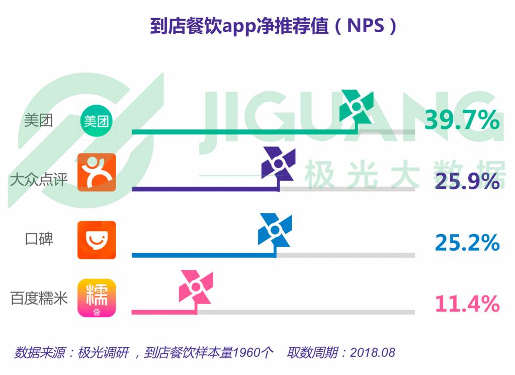 生活服务app报告:近5亿人在用,美团用户独占率接近3/4 生活服务app报告:近5亿人在用,美团用户独占率接近3/4