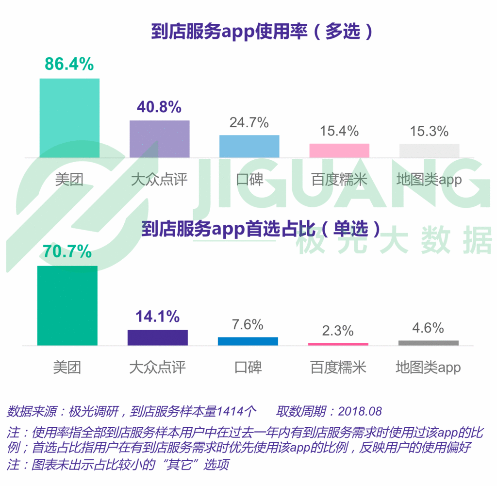 生活服务app报告:近5亿人在用,美团用户独占率接近3/4 生活服务app报告:近5亿人在用,美团用户独占率接近3/4