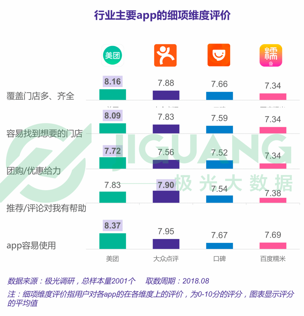 生活服务app报告:近5亿人在用,美团用户独占率接近3/4 生活服务app报告:近5亿人在用,美团用户独占率接近3/4