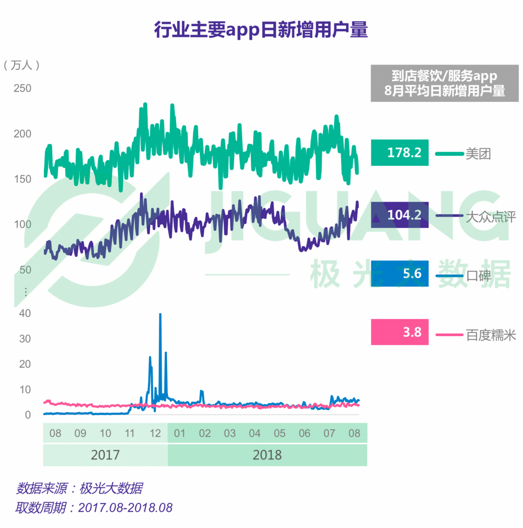 生活服务app报告:近5亿人在用,美团用户独占率接近3/4 生活服务app报告:近5亿人在用,美团用户独占率接近3/4