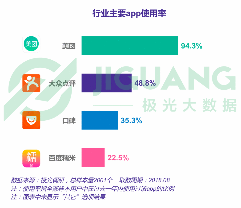 生活服务app报告:近5亿人在用,美团用户独占率接近3/4 生活服务app报告:近5亿人在用,美团用户独占率接近3/4
