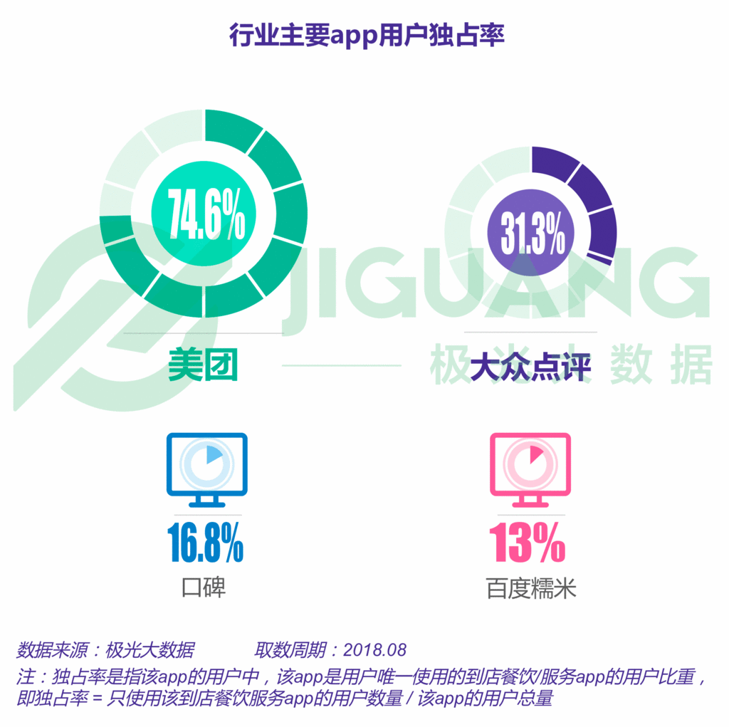 生活服务app报告:近5亿人在用,美团用户独占率接近3/4 生活服务app报告:近5亿人在用,美团用户独占率接近3/4
