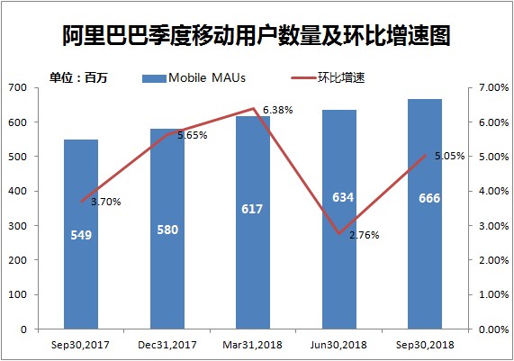 阿里Q3财报解读：核心业务增速收窄，改革进入深水区        