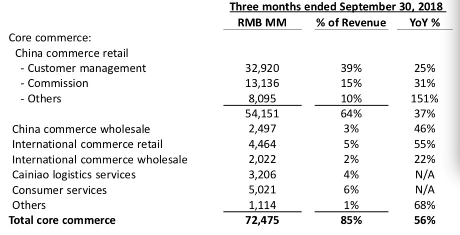 阿里Q3财报解读：核心业务增速收窄，改革进入深水区        