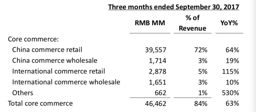 阿里Q3财报解读：核心业务增速收窄，改革进入深水区        