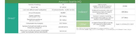 亚马逊官网给出的西雅图投资带动效应
