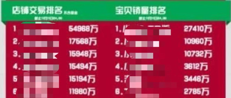 购物狂欢节,部分商家选择刷单赚面子 购物狂欢节,部分商家选择刷单赚面子