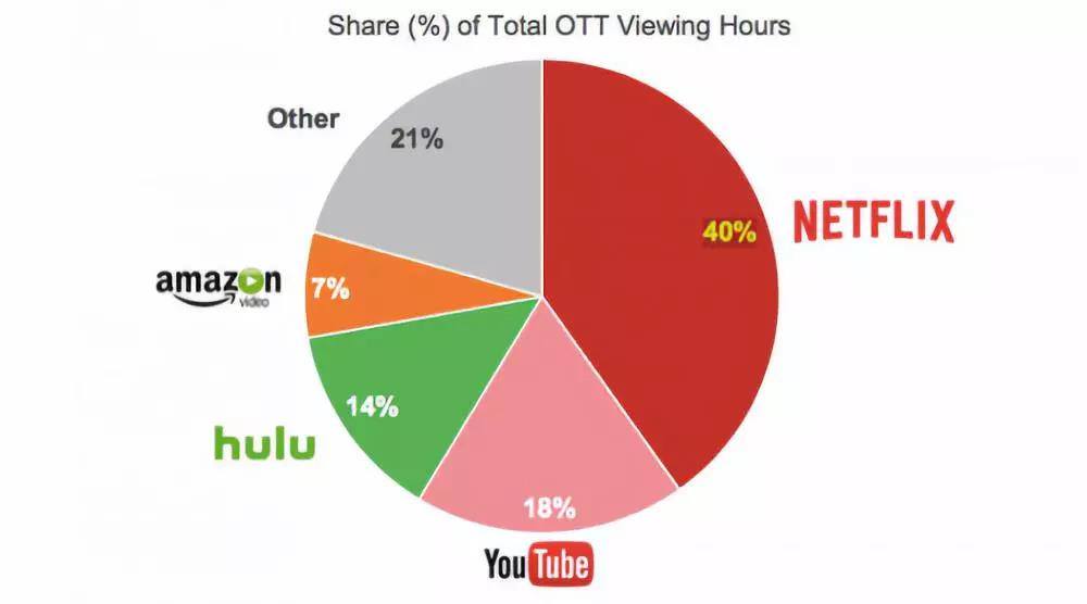 Hulu去年的付费订阅人数超1700万，独立观众数达5400万人，是仅次于Netflix、Youtube、Amazon的第四大流媒体平台。