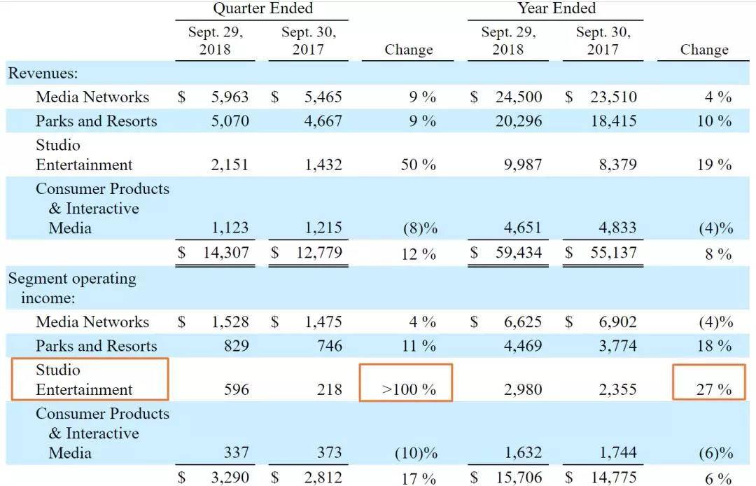 95岁迪士尼交出史上最高财报成绩单，但这也只是下一波艰难挑战的开端        