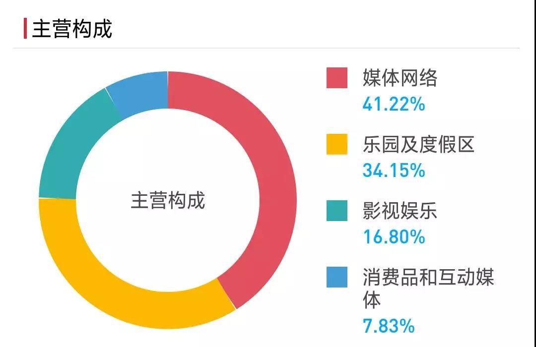 95岁迪士尼交出史上最高财报成绩单，但这也只是下一波艰难挑战的开端        