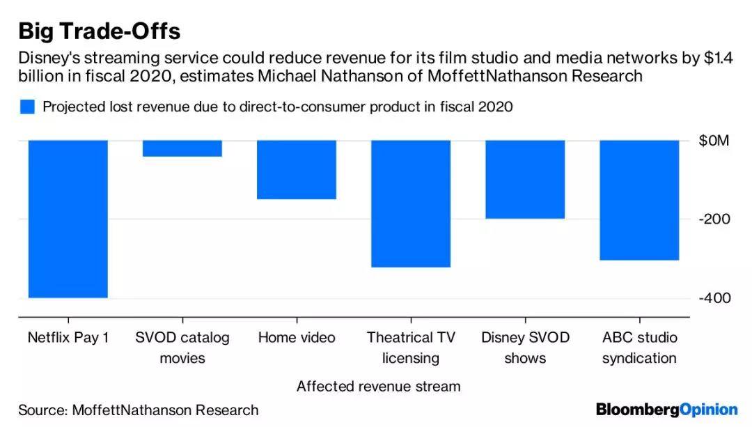 彭博预测，迪士尼的流媒体业务将在2020年带来14亿美元的营收缩减。