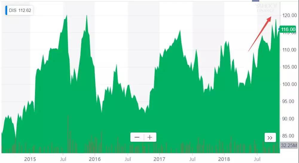 95岁迪士尼交出史上最高财报成绩单，但这也只是下一波艰难挑战的开端        