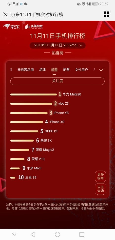 华为手机位列京东平台品牌热度TOP1，Mate20位列单品热度TOP1