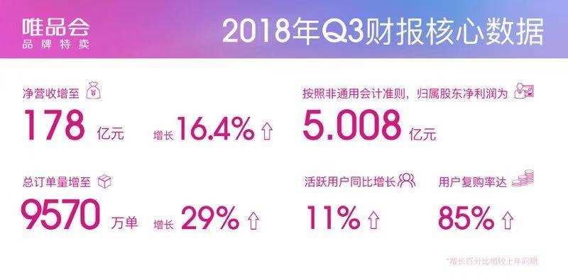 唯品会Q3财报:受特卖回归战略拉动,净营收同比增长16.4% 唯品会Q3财报:受特卖回归战略拉动,净营收同比增长16.4%