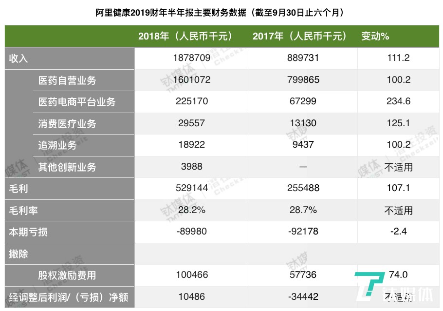 详解阿里健康2019财年半年报:九成收入来自医药电商,正加大对创新型业务的投入 数据来自阿里健康2019财报半年报,钛媒体付梦雯制图
