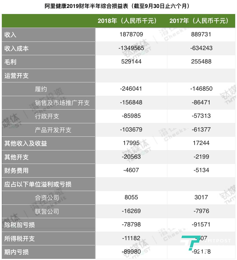详解阿里健康2019财年半年报:九成收入来自医药电商,正加大对创新型业务的投入 数据来自阿里健康2019财年半年报,钛媒体付梦雯制图