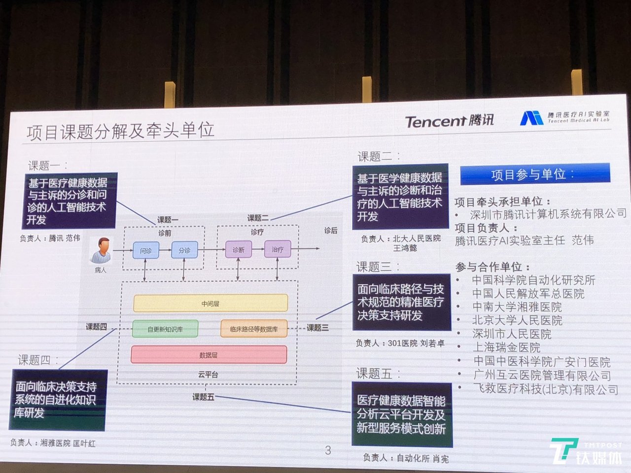 按下医疗产业加速键后,腾讯又牵头承担了“数字诊疗装备研发”项目 “数字诊疗装备研发专项”AI辅诊项目五大课题,图片来自范伟分享PPT,钛媒体拍摄