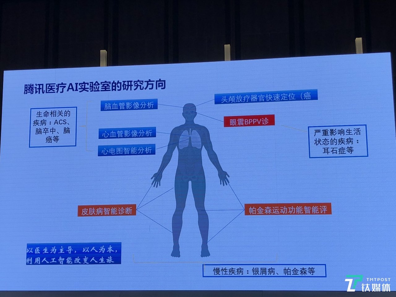 按下医疗产业加速键后,腾讯又牵头承担了“数字诊疗装备研发”项目 腾讯医疗AI实验室研究方向,图片自范伟分享PPT,钛媒体拍摄